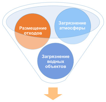 Экологические платежи расчёт (НВОС)