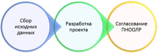 схематическое изображение этапов разработки проекта нормативов образования отходов и лимитов на их размещение